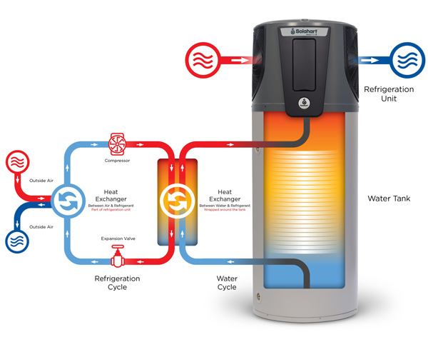 Infographic showing energy flow of a Solahart Atmos Frost Heat Pump