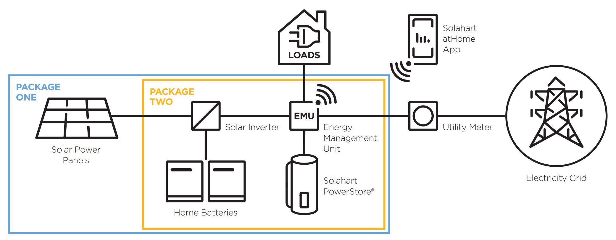 Infographic showing energy flow between solar power panels, home energy management unit, household appliances and the electricity grid